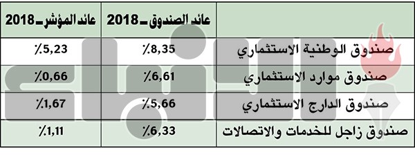 صناديق «الاستثمارات الوطنية».. أداء متميز تخطى المؤشرات