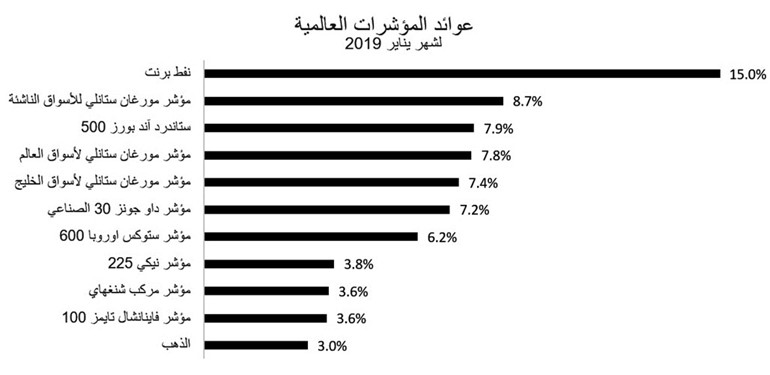 «الوطني للاستثمار»: البورصة الكويتية تتصدر الأسواق الخليجية في 2019