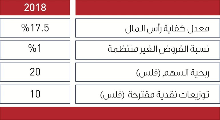57 مليون دينار أرباح «الخليج» خلال 2018
