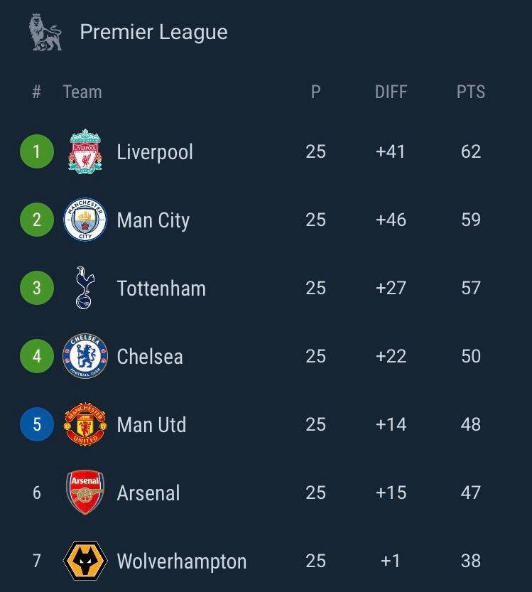 ليفربول يواصل اهدار النقاط ويتعثر امام ويست هام