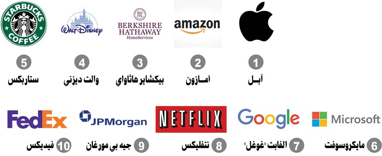 «فورتشن»: «ستاربكس»  خامس أكثر شركة محبوبة في العالم