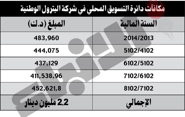 «البترول»: 2.2 مليون دينار بونص لموظفي «التسويق المحلي»