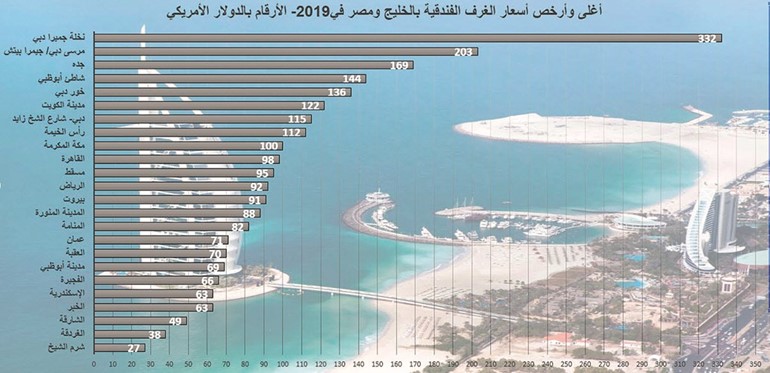 37 ديناراً عائد متوقع للغرفة الفندقية بالكويت في 2019