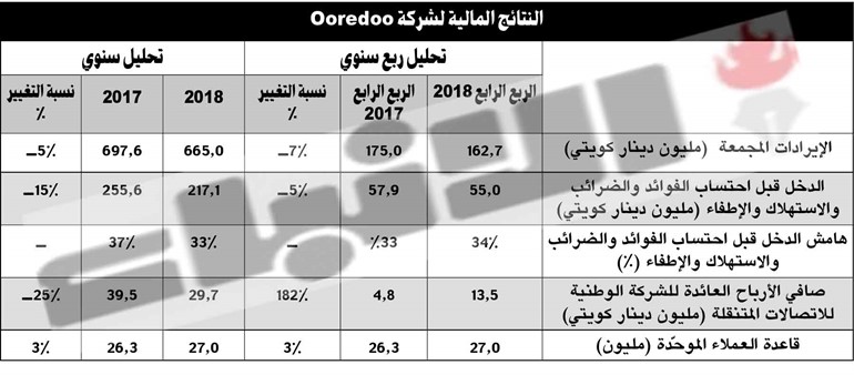 29.7 مليون دينار أرباح «Ooredoo» في 2018