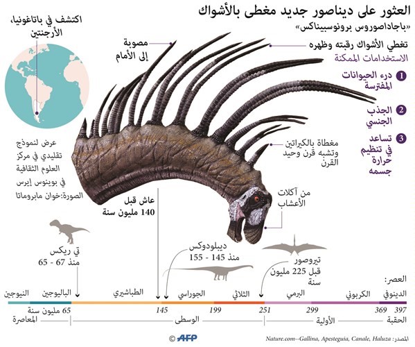 بالفيديو.. اكتشاف نوع جديد من الديناصورات في الأرجنتين