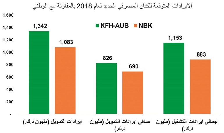 هذه استفادة المساهمين من اندماج «بيتك» و «المتحد»