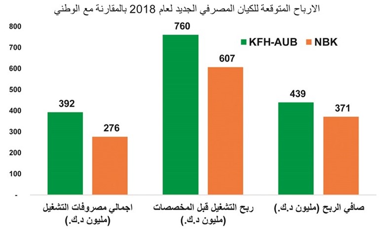 هذه استفادة المساهمين من اندماج «بيتك» و «المتحد»