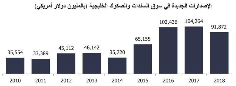 «المركزي» الكويتي يتصدر إصدارات السندات والصكوك خليجياً بـ 9 مليارات دينار