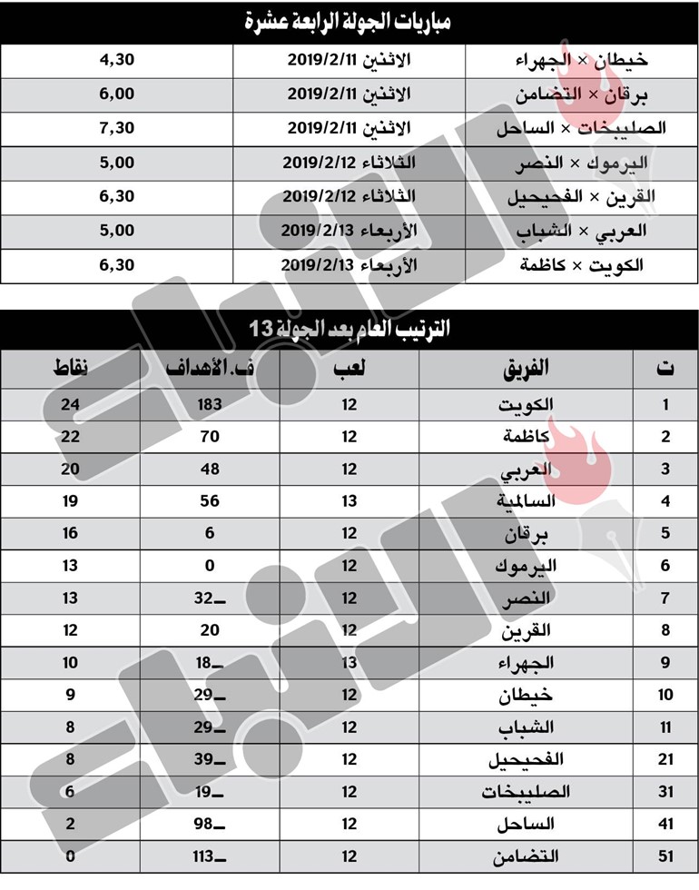 الكويت سيطر وكاظمة عزز الوصافة