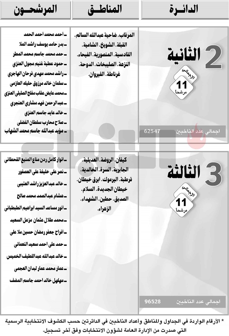 22 مرشحاً للانتخابات التكميلية في اليوم الرابع