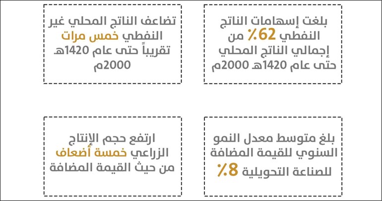  إنجازات اقتصادية في عهد الملك فهد بن عبدالعزيز 