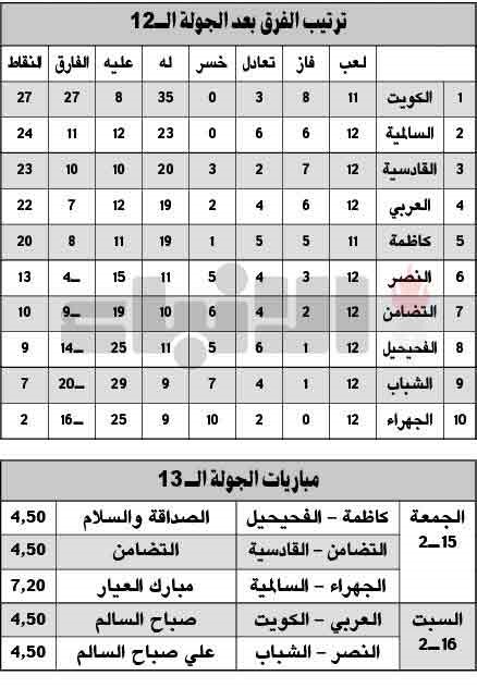 غاب «المتصدر»  فتعثر «الوصيف» والجهراء يقترب من الهبوط