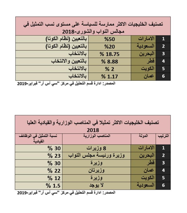"مركز دراسات الخليج العربي": الكويت الأخيرة خليجياً في ممارسة النساء للسياسة وقبل الأخيرة في مشاركة المرأة بالمناصب القيادية الحكومية