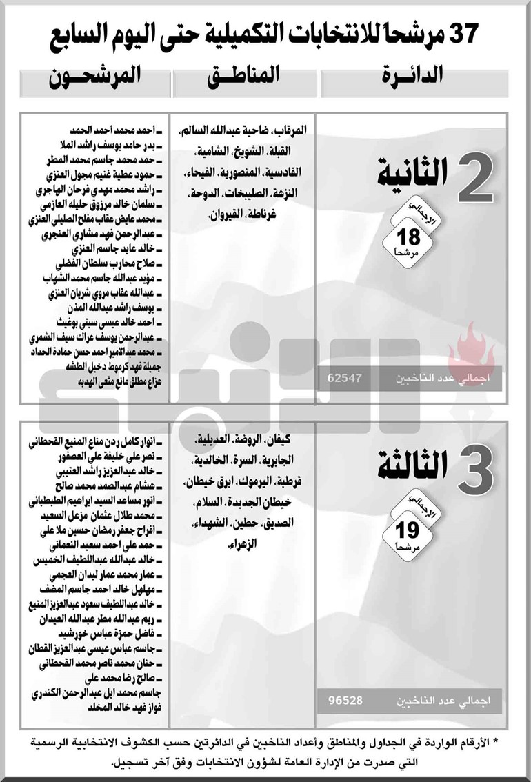 37 مرشحاً للانتخابات التكميلية حتى اليوم السابع