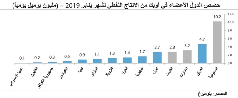 استمرار التوترات التجارية ما زالت تحرك سوق النفط