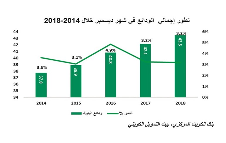 «بيتك»: 43.5 مليار دينار إجمالي الودائع في ديسمبر