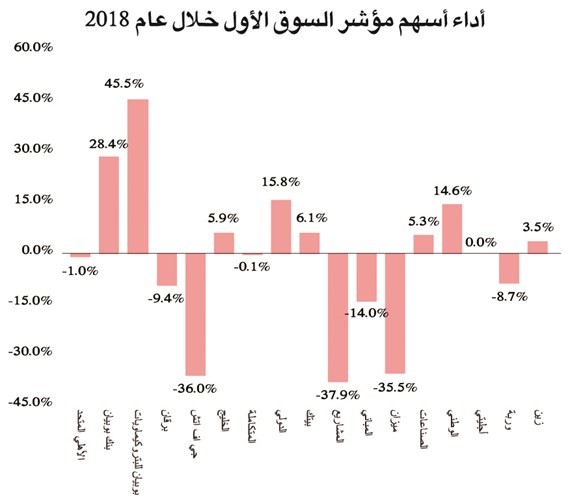 1.5 مليار دينار أرباح 10 شركات بالسوق الأول في 2018