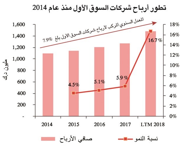 1.5 مليار دينار أرباح 10 شركات بالسوق الأول في 2018
