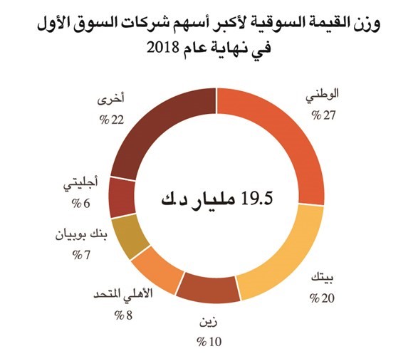 1.5 مليار دينار أرباح 10 شركات بالسوق الأول في 2018