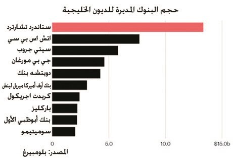 10 بنوك عالمية تدير ديوناً خليجية بـ 47.6 مليار دولار