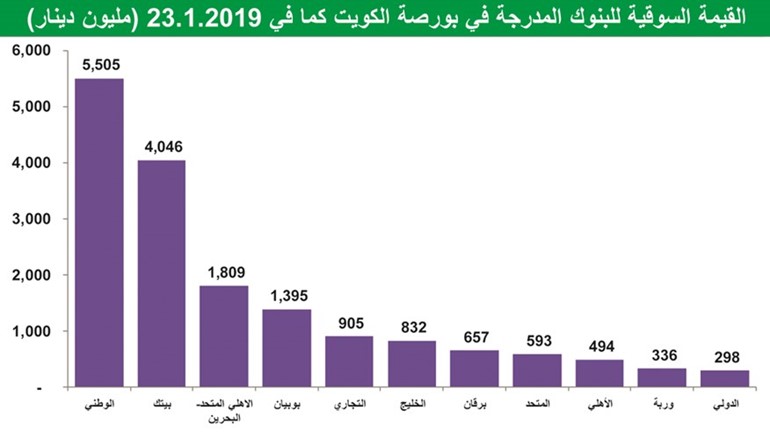 17 مليار دينار القيمة السوقية للبنوك بارتفاع 5%