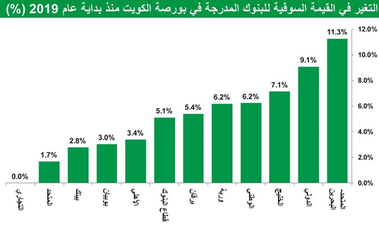 17 مليار دينار القيمة السوقية للبنوك بارتفاع 5%