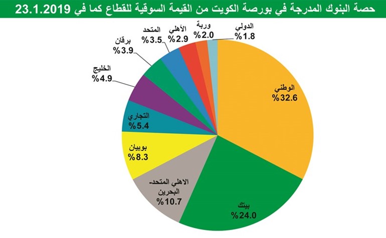17 مليار دينار القيمة السوقية للبنوك بارتفاع 5%