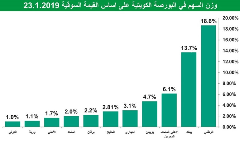 17 مليار دينار القيمة السوقية للبنوك بارتفاع 5%