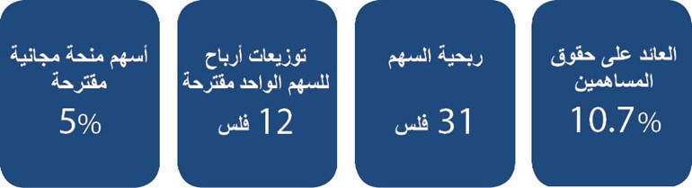 82.6 مليون دينار أرباح «برقان» في 2018