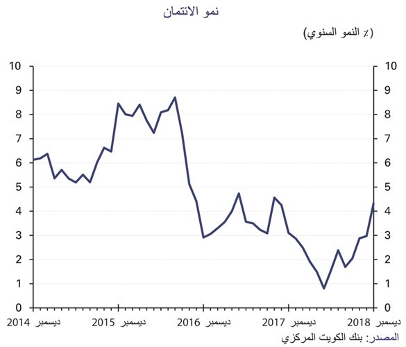 «الوطني»: 4.3% نمو الائتمان.. الأعلى في 13 شهراً