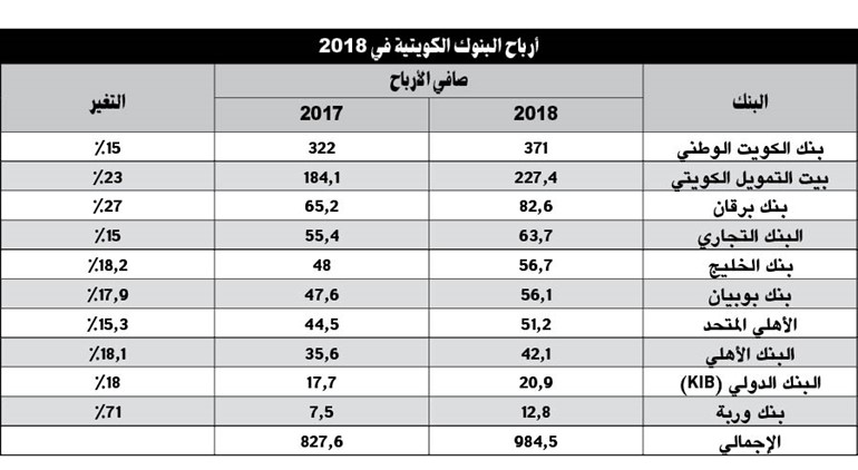 قفزة في أرباح البنوك لنحو مليار دينار في 2018