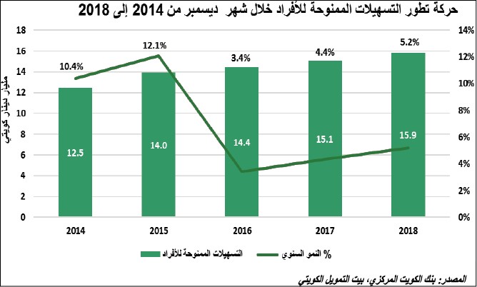 «بيتك»: 36.9 مليار دينار إجمالي الائتمان في ديسمبر