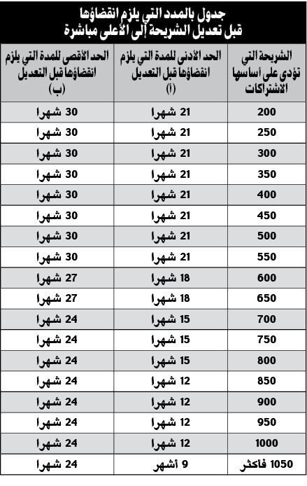 بالفيديو.. رفع سقف التغطية التأمينية للدخل إلى 3000 دينار