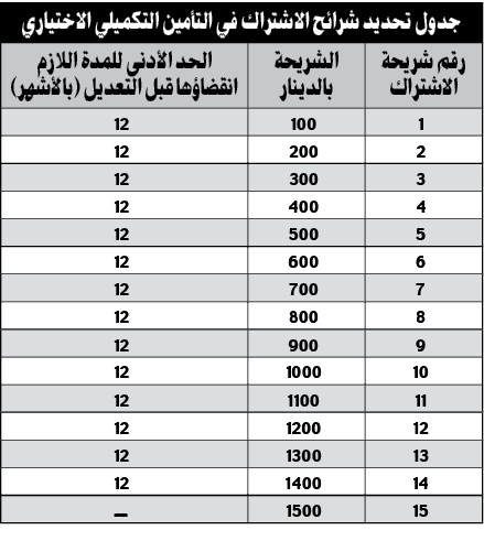 بالفيديو.. رفع سقف التغطية التأمينية للدخل إلى 3000 دينار