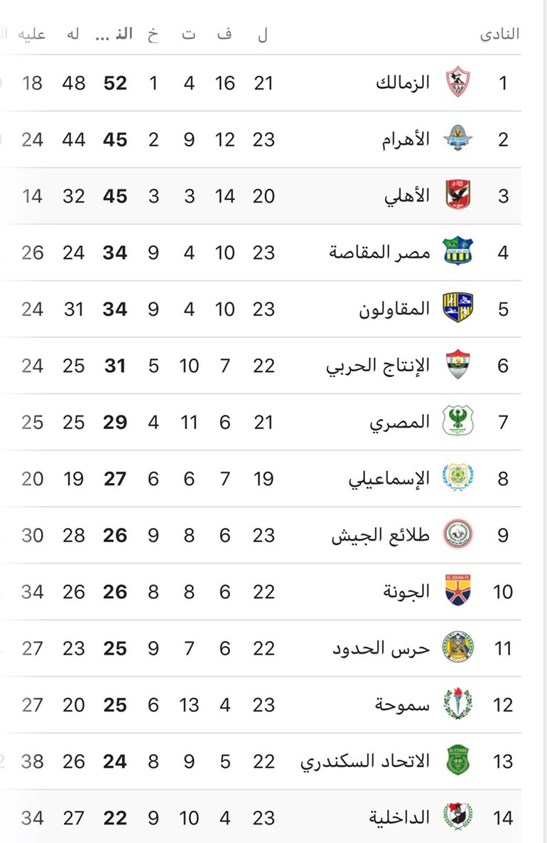 الاهلي يستغل تعثر بيراميدز والزمالك ويشعل الدوري المصري بثلاثية في الداخلية