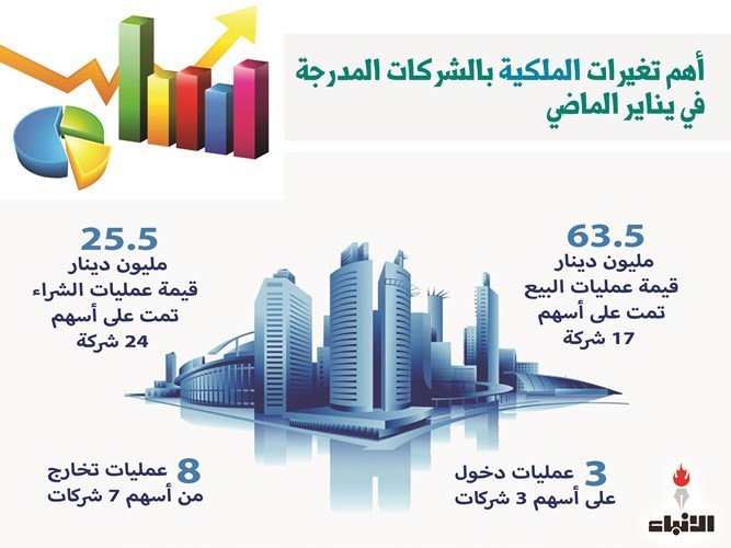 89 مليون دينار حجم تعاملات كبار الملاك بالبورصة
