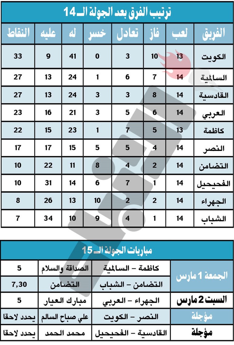 الكويت.. «ما بقى شي»