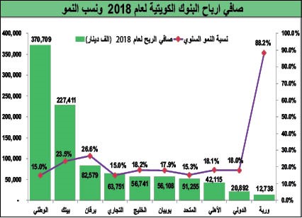 أرباح البنوك في 2018.. الأعلى منذ 11 عاماً