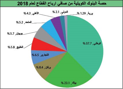 أرباح البنوك في 2018.. الأعلى منذ 11 عاماً