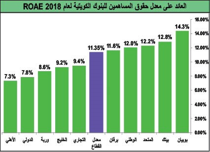 أرباح البنوك في 2018.. الأعلى منذ 11 عاماً