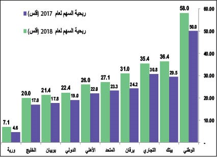 أرباح البنوك في 2018.. الأعلى منذ 11 عاماً