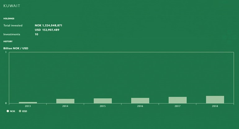 ثقة عالمية في الأسهم «الكويتية»..صندوق النرويج يستثمر 153 مليون دولار محلياً