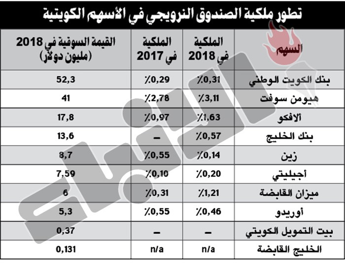 ثقة عالمية في الأسهم «الكويتية»..صندوق النرويج يستثمر 153 مليون دولار محلياً