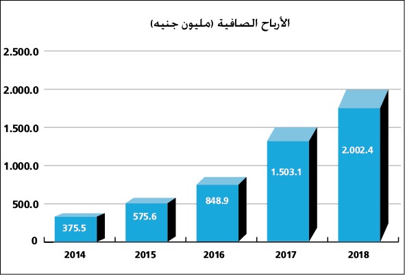 مليارا جنيه أرباح «الوطني- مصر» في 2018