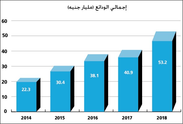 مليارا جنيه أرباح «الوطني- مصر» في 2018