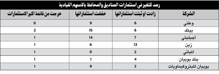 مديرو الاستثمار احتفظوا بالسيولة.. ترقباً لموسم التوزيعات