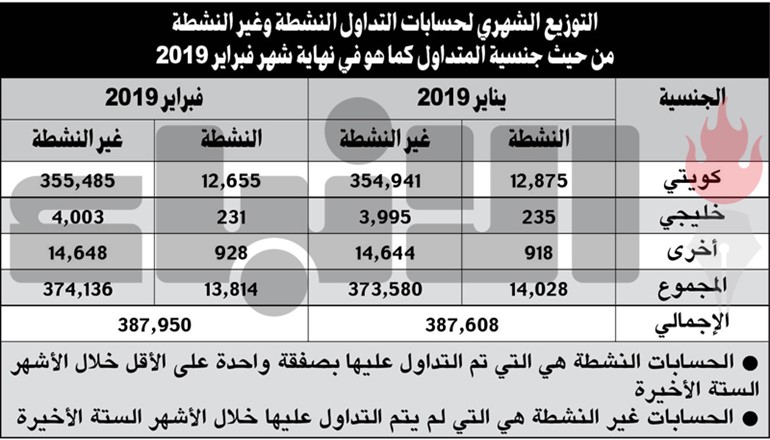 الحسابات النشطة بالبورصة تتراجع للشهر الثاني على التوالي
