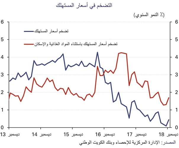 التضخم في أسعار المستهلك﻿