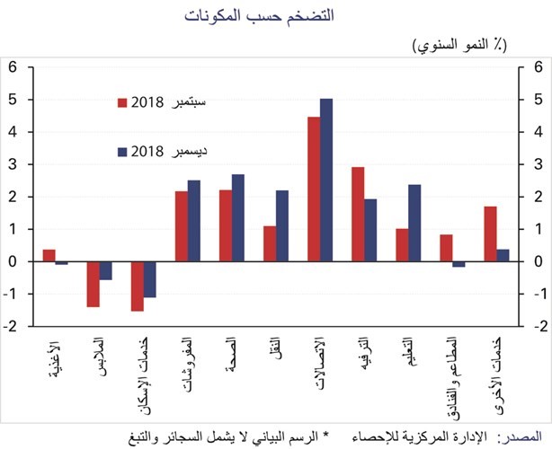 التضخم حسب المكونات﻿