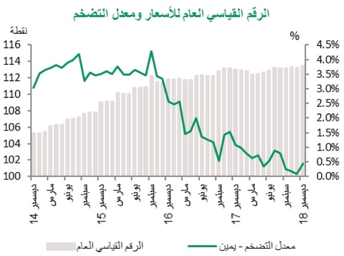 «بيتك»: التضخم بالكويت لم يتجاوز 1% خلال 2018